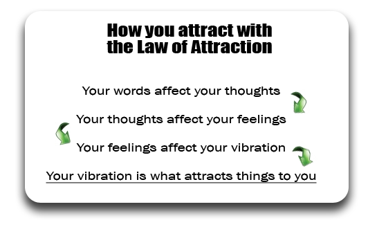 How you attract with the Law of Attraction
